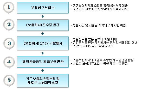 보험계약의 부활 청구 절차도